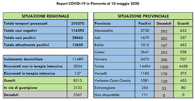 Dati COVID 19 Piemonte 10 maggio.pptx 2