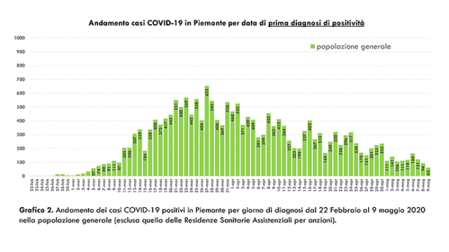 b Dati COVID 19 Piemonte 10 maggio.pptx 4