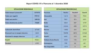 dati covid 01 dic