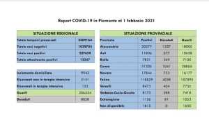 dati covid 01 feb