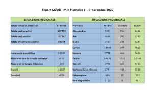 dati covid 11 nov