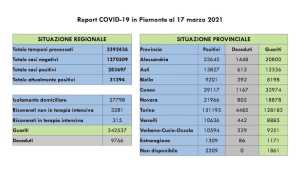 dati covid 17 m ar