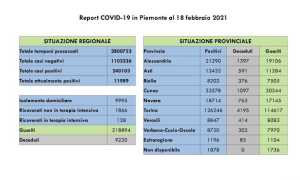 dati covid 18 feb