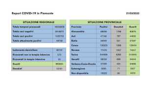 dati covid 21 mar