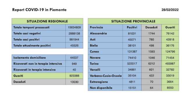 dati covid 28 feb