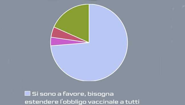 sondaggio vaccini