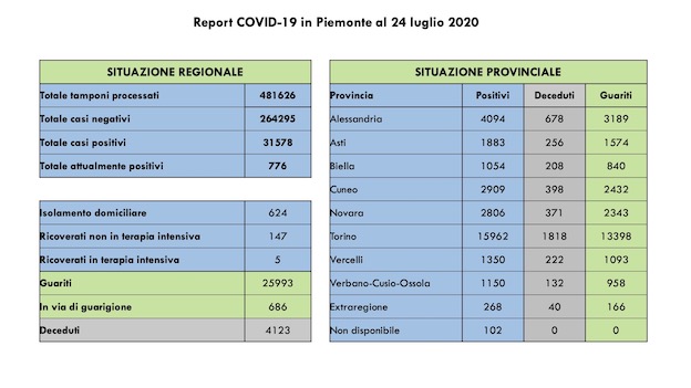 dati covid 24 lug