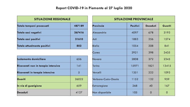 dati covid 27 lug