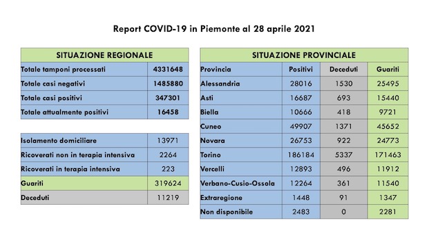 dati covid 28 apr