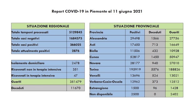 dati covid 11 giu