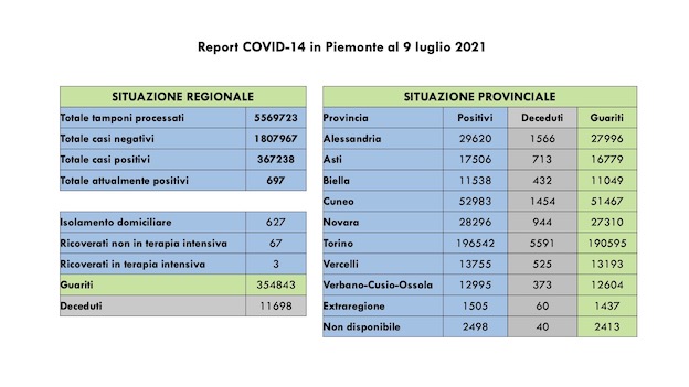 dati covid 09 lugpeg