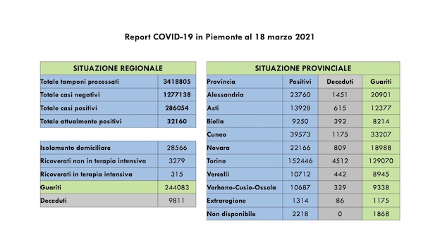 dati covid 18 mar