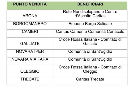 dona spesa beneficiari